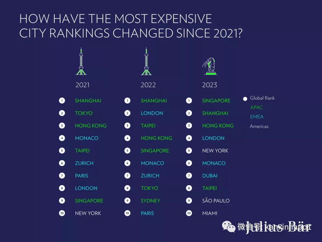 新加坡有多贵？首次霸榜全球最昂贵高端生活城